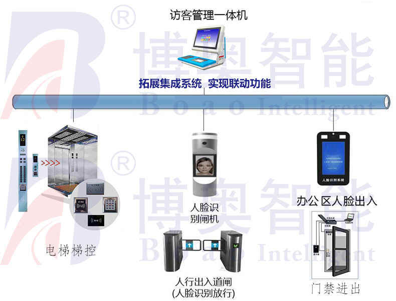 學(xué)校機(jī)關(guān)門(mén)衛(wèi)智能管理系統(tǒng)小區(qū)工廠(chǎng)寫(xiě)字樓訪(fǎng)客機(jī)人員進(jìn)出登記軟件