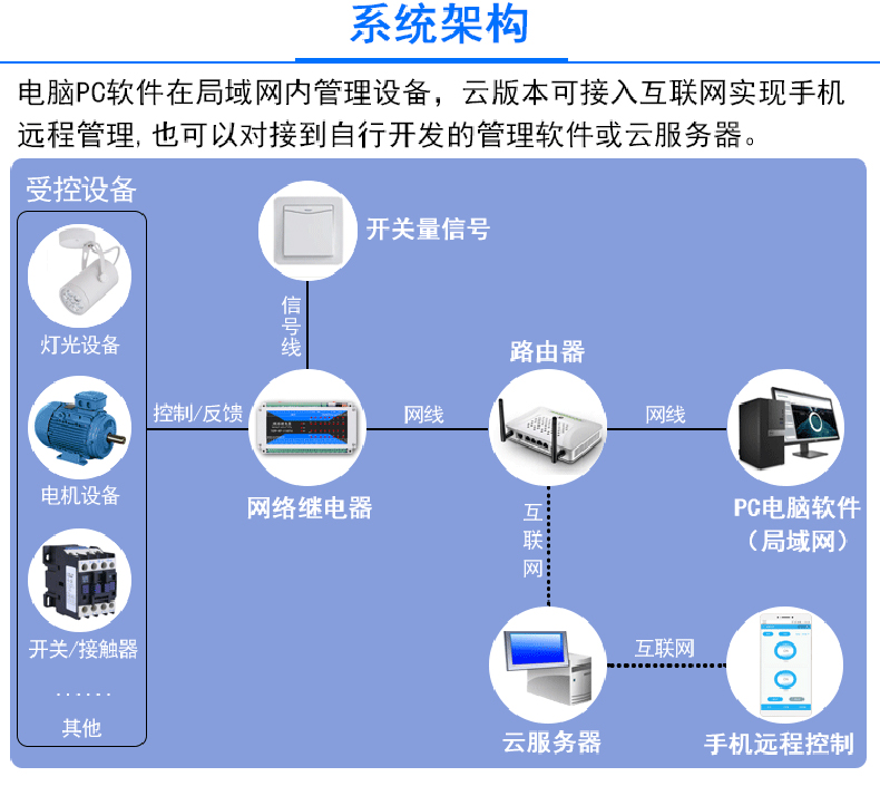 智慧農(nóng)業(yè)灌溉工業(yè)驅(qū)動(dòng)門(mén)禁閘機(jī)六路多功能繼電器控制方案定制開(kāi)發(fā) 智慧農(nóng)業(yè)灌溉工業(yè)驅(qū)動(dòng)門(mén)禁閘機(jī)六路多功能繼電器控制方案定制開(kāi)發(fā)