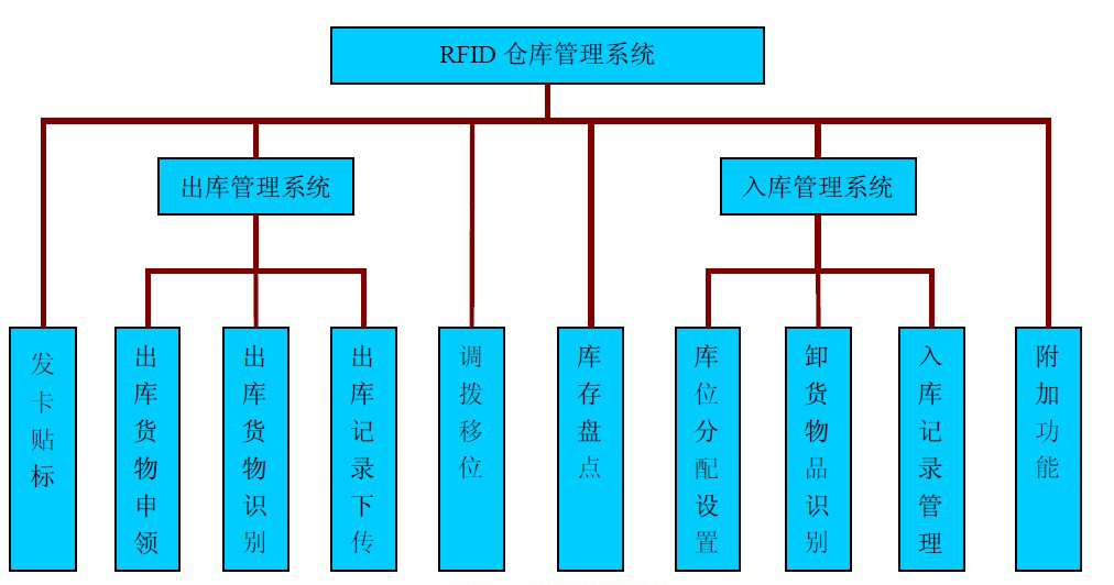 倉庫管理混亂人手不足怎么辦？智能RFID智能管理系統(tǒng)為您解決所有問題