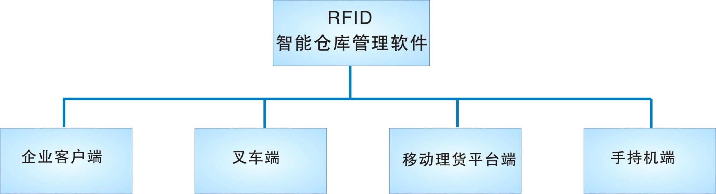 倉(cāng)庫(kù)管理盤(pán)點(diǎn)耗時(shí)耗力庫(kù)存準(zhǔn)確率低部門間協(xié)同管理困難現(xiàn)場(chǎng)管理混亂怎么辦？RFID倉(cāng)庫(kù)管理系統(tǒng)為你排擾
