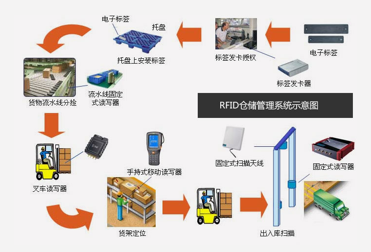 倉庫管理混亂人手不足怎么辦？智能RFID智能管理系統(tǒng)為您解決所有問題