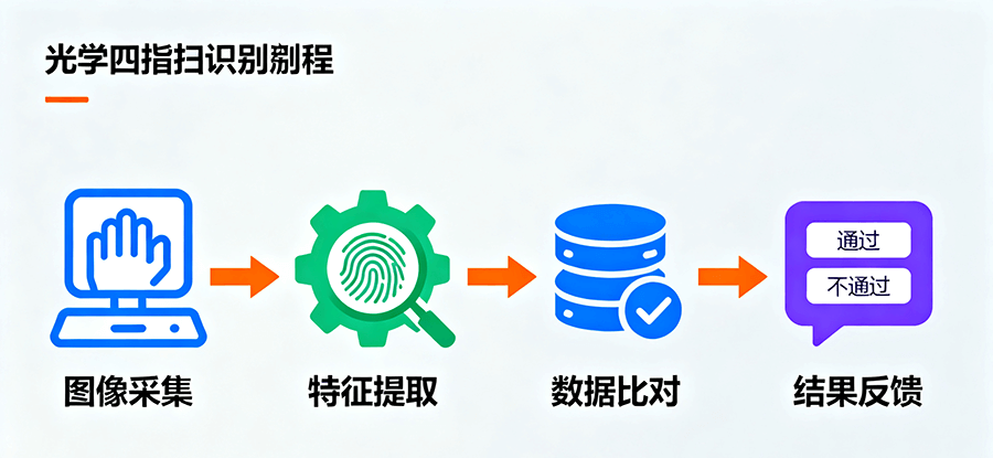 政務(wù)服務(wù)窗口內(nèi)光學(xué)四指掃描儀的嵌入部署實(shí)景，設(shè)備輕量化設(shè)計(jì)可直接集成于服務(wù)臺(tái)，助力身份核驗(yàn)流程高效簡(jiǎn)化。